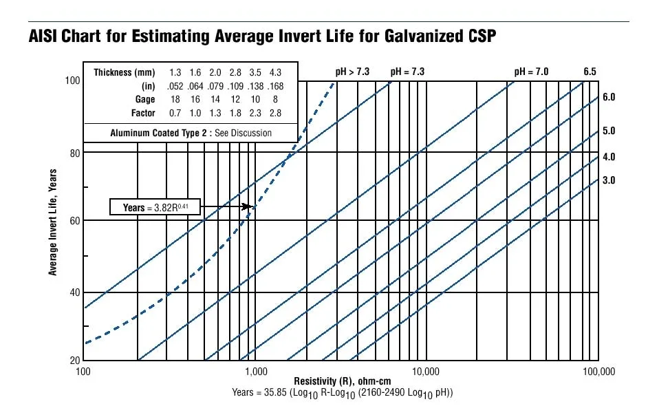 AISI chart for estimating galvanized corrugated steel structural plate service life