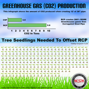 Corrugated steel pipe (CSP) systems