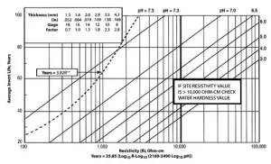 average invert life drainage product steel pipe service life