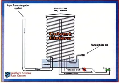 Corrugated tanks