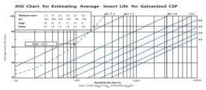 AISI ALT2 Service Life Chart