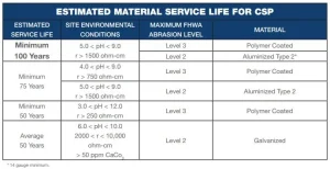 Estimated material service life for CSP